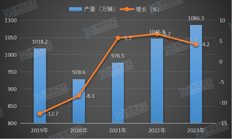 2019-2023年中国基本型乘用车（轿车）产量及增长