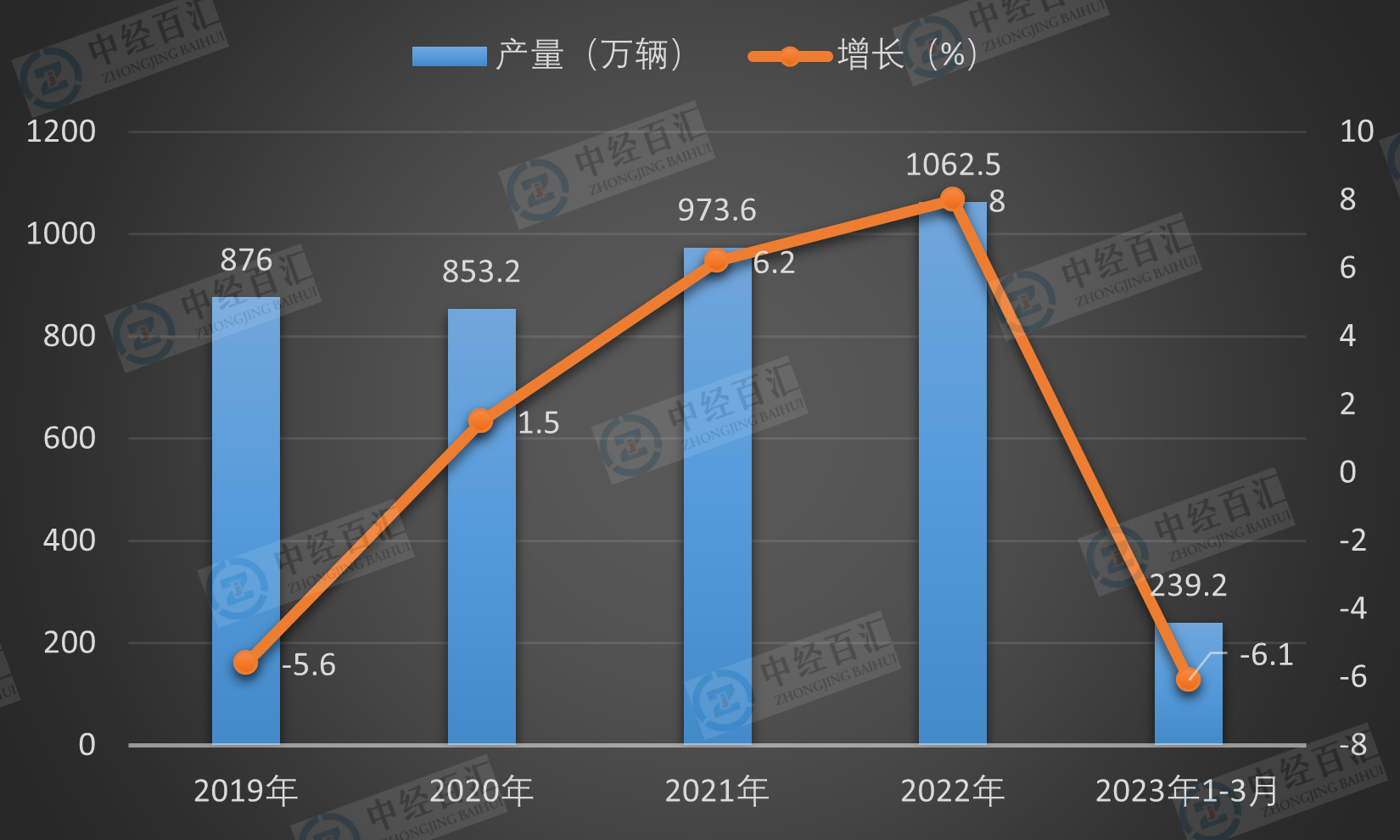 2019-2023年1-3月中国运动型多用途乘用车（SUV）产量及增长