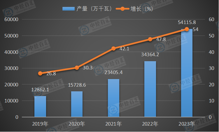 2019-<k>2023</k>年中国太阳能电池（光伏电池）产量及增长