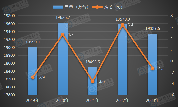 2019-<k>2023</k>年中国彩色电视机产量及增长