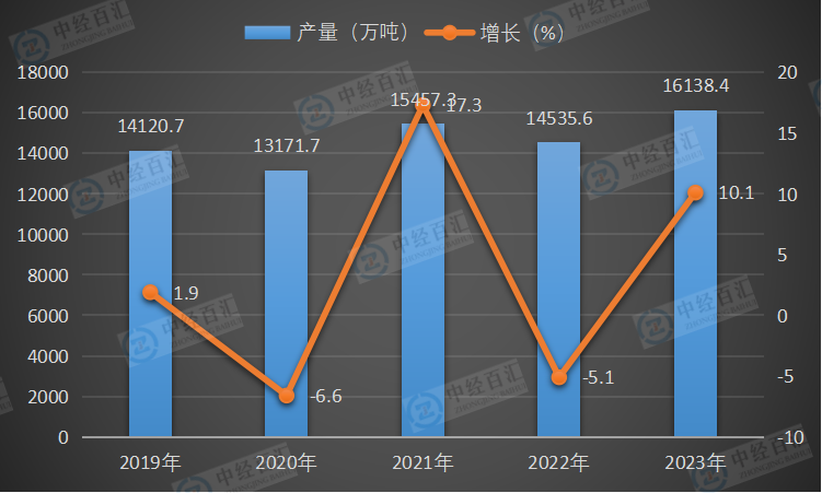 2019-<k>2023</k>年中国汽油产量及增长