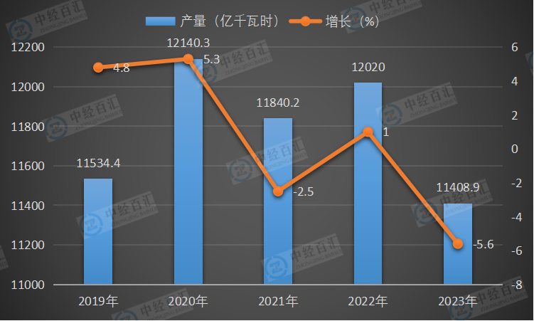 2019-<k>2023</k>年中国水力发电量及增长