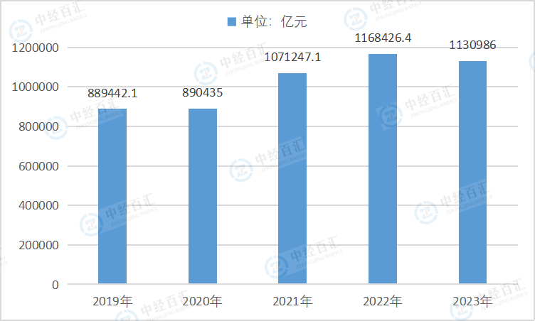 2019-<k>2023</k>年中国规模以上工业企业营业成本