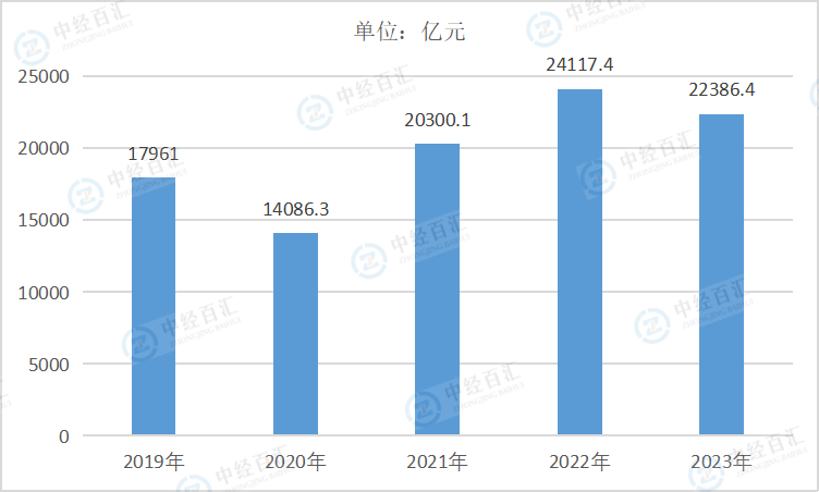 2019-<k>2023</k>年中国煤炭开采和洗选业营业成本