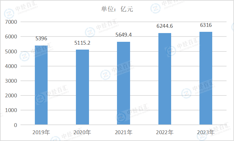 2019-<k>2023</k>年中国石油和天然气开采业营业成本