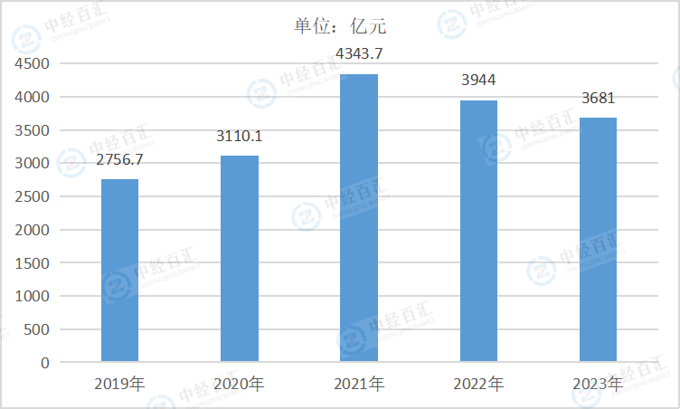 2019-2023年中国黑色金属矿采选业营业成本