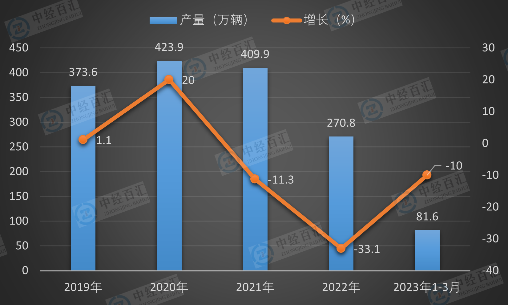 2019-2023年1-3月中国载货汽车产量及增长