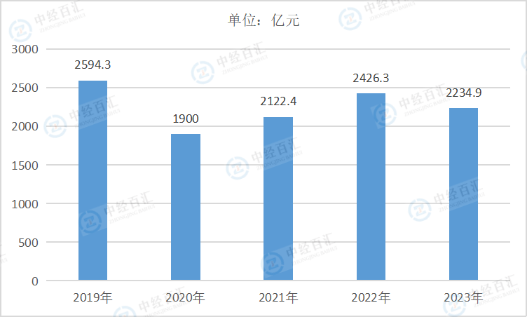 2019-2023年中国有色金属矿采选业营业成本