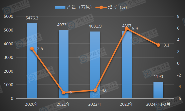 2020-2024年1-3月中国精制食用植物油产量及增长