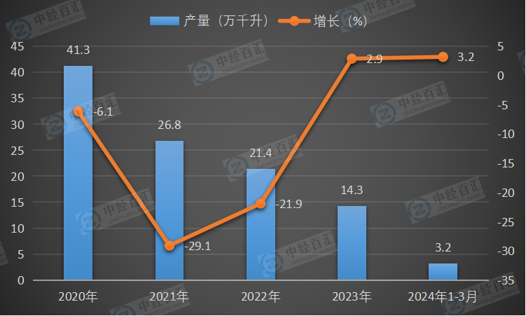 2020-<k>2024</k>年1-3月中国葡萄酒产量及增长