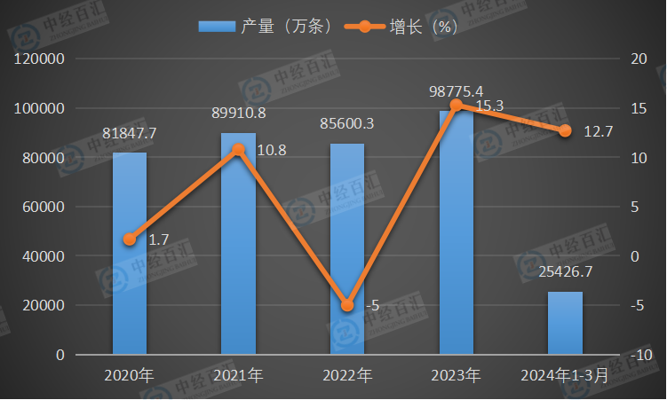 2020-2024年1-3月中国橡胶轮胎外胎产量及增长