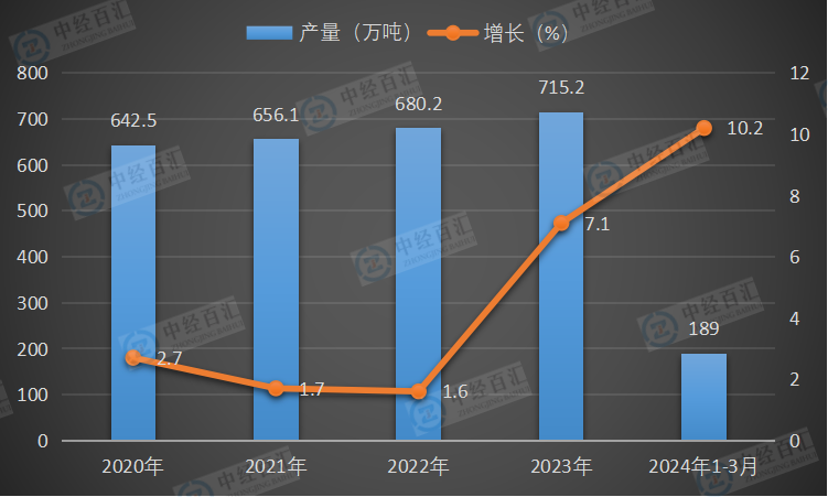 2020-2024年1-3月中国锌产量及增长