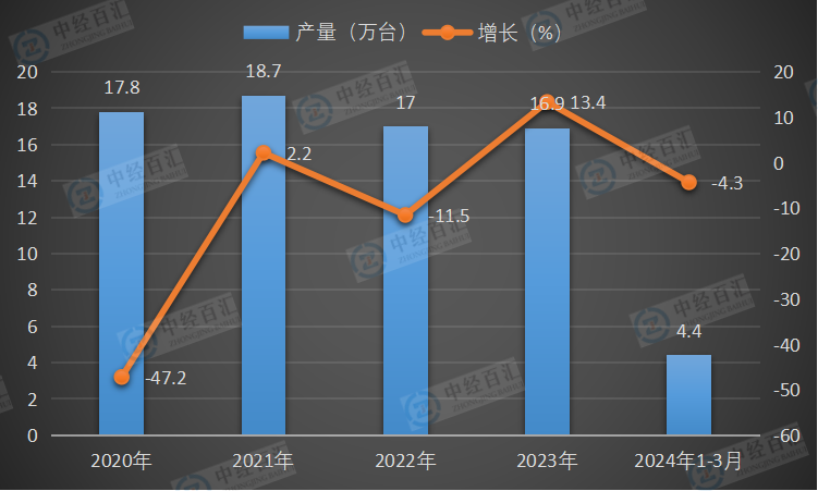 2020-<k>2024</k>年1-3月中国小型拖拉机产量及增长