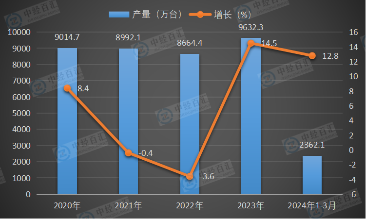 2020-<k>2024</k>年1-3月中国家用电冰箱（家用冷冻冷藏箱）产量及增长