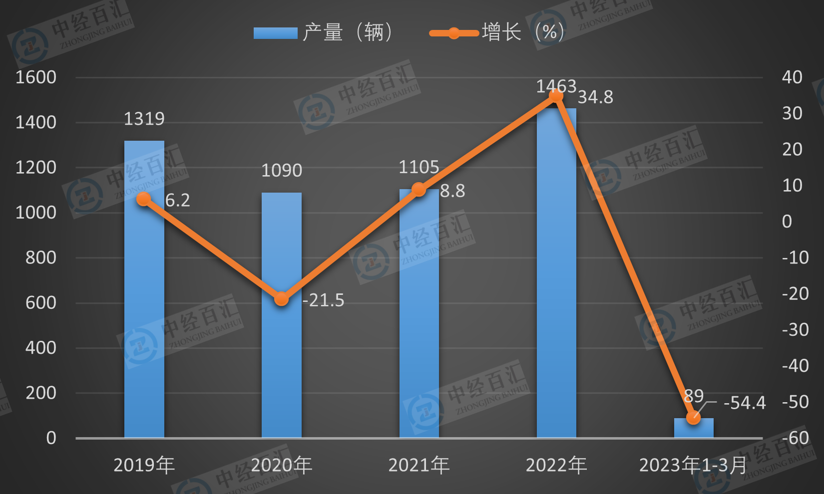 2019-2023年1-3月中国铁路机车产量及增长