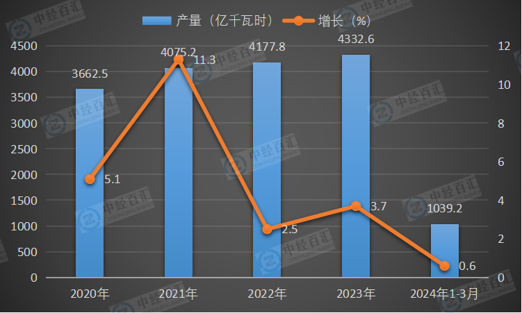 2020-<k>2024</k>年1-3月中国核能发电量及增长