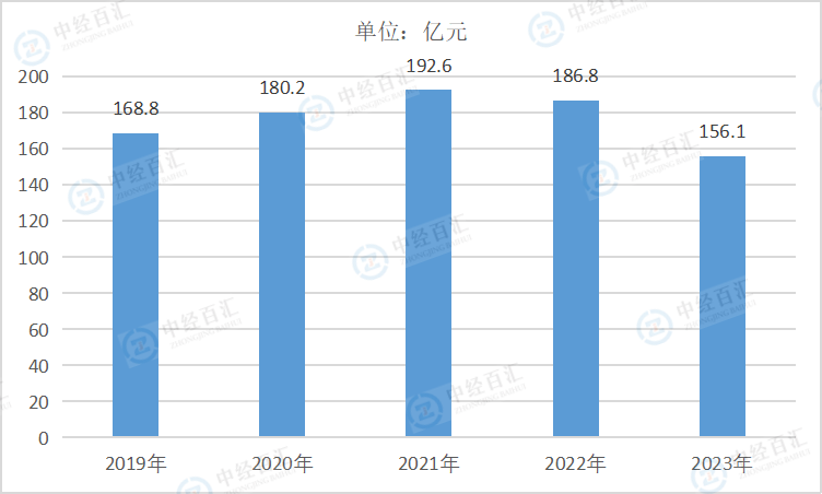 2019-2023年中国非金属矿采选业销售费用