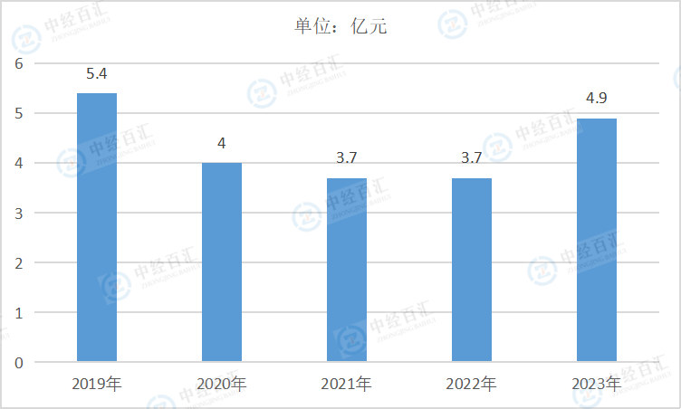 2019-2023年中国开采专业及辅助性活动销售费用