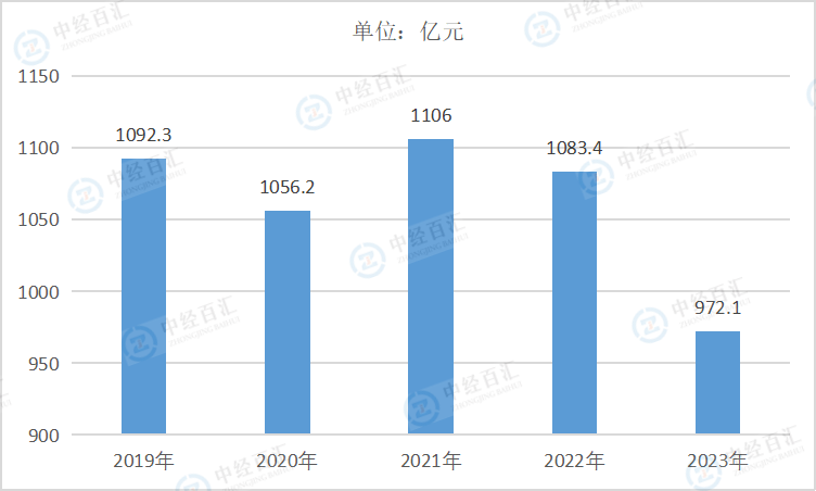 2019-<k>2023</k>年中国农副食品加工业销售费用