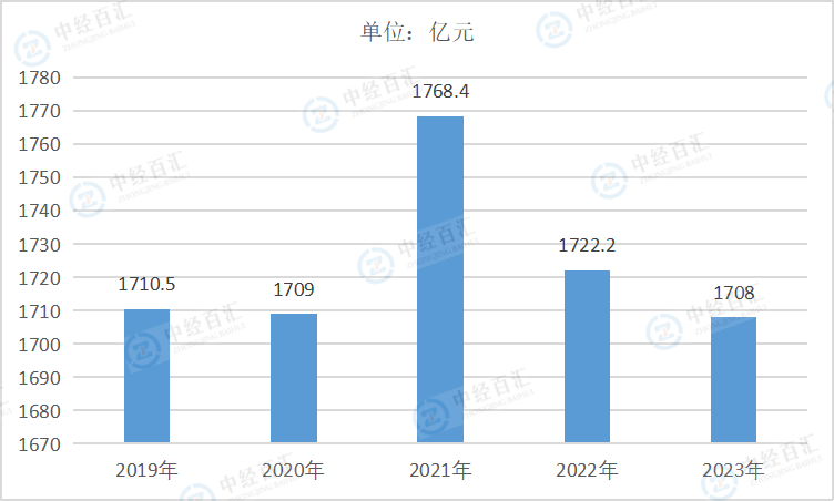 2019-2023年中国食品制造业销售费用