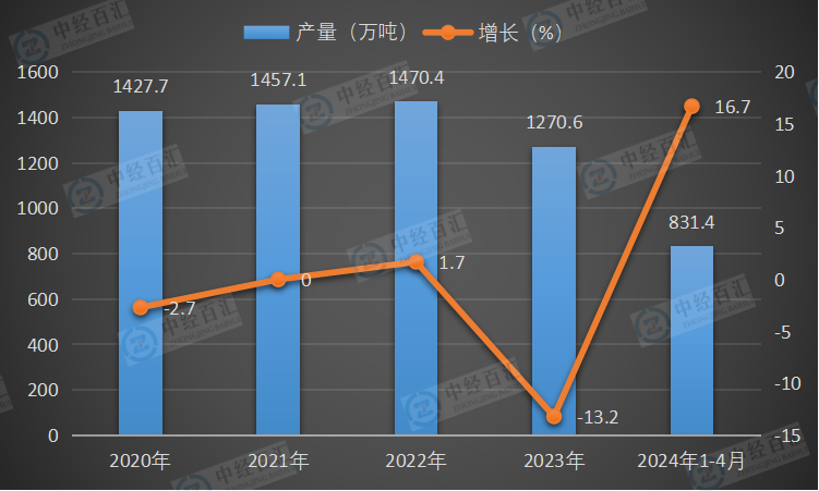 2020-2024年1-4月中国成品糖产量及增长