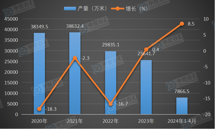 2020-2024年1-4月中国蚕丝及交织机织物（含蚕丝≥30％）产量及增长