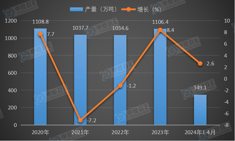 2020-<k>2024</k>年1-4月中国合成洗涤剂产量及增长