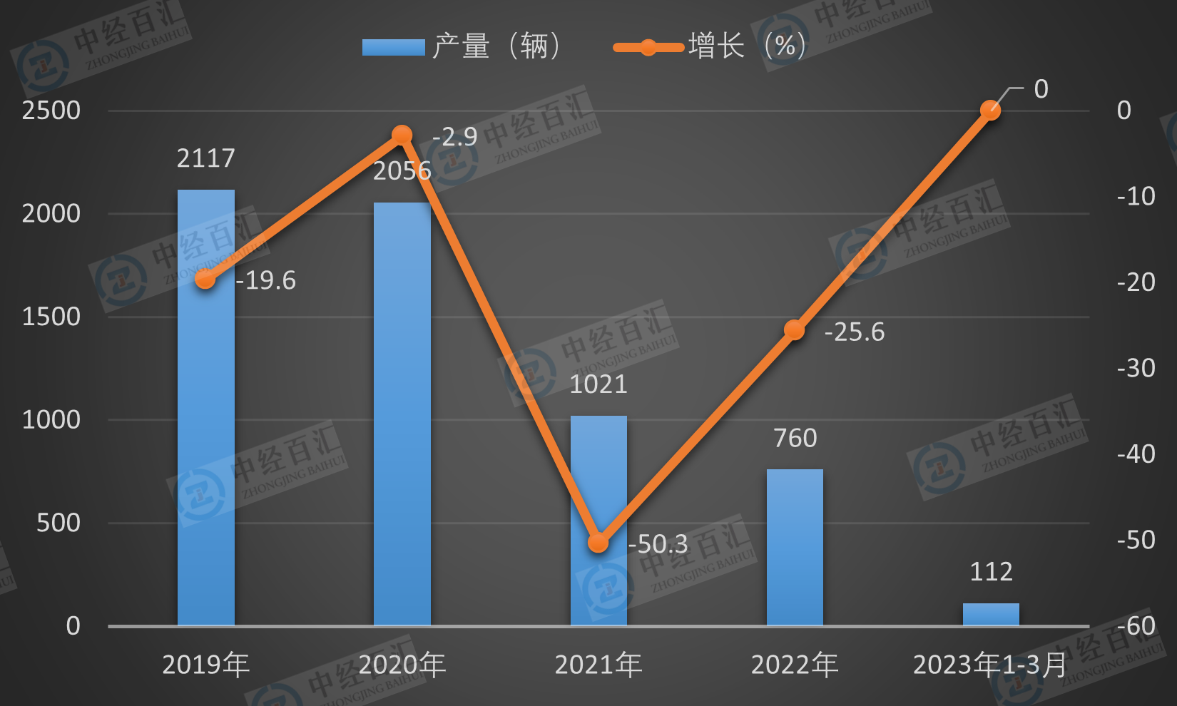 2019-<k>2023</k>年1-3月中国动车组产量及增长