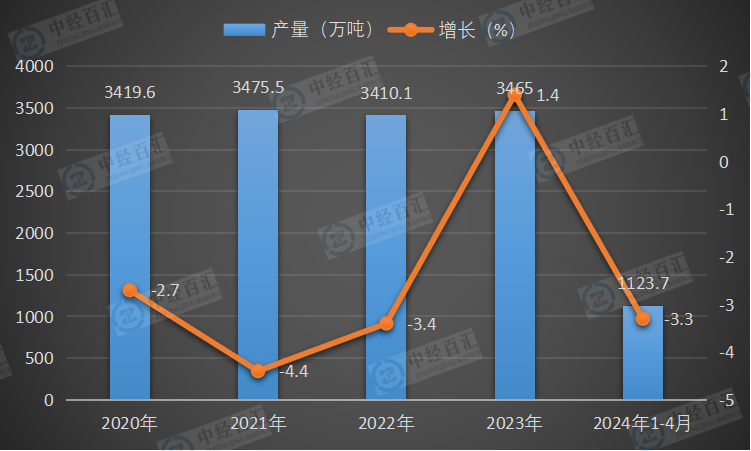 2020-<k>2024</k>年1-4月中国铁合金产量及增长