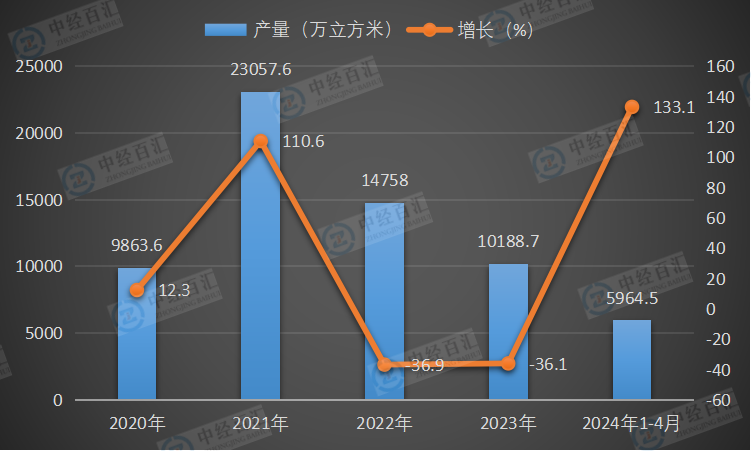 2020-<k>2024</k>年1-4月中国金属集装箱产量及增长