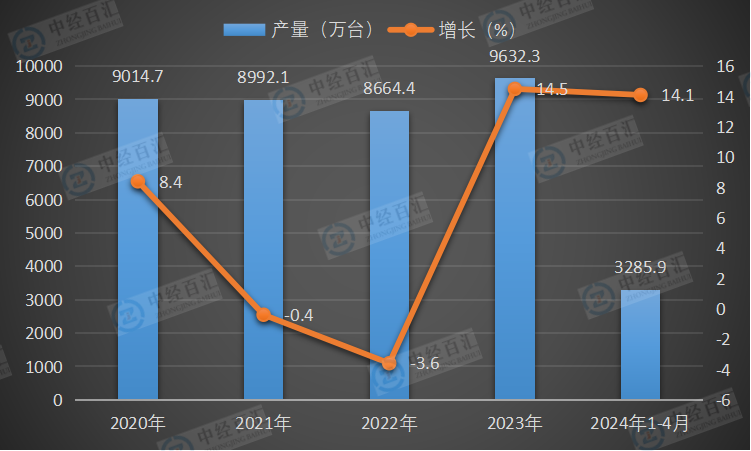 2020-<k>2024</k>年1-4月中国家用电冰箱（家用冷冻冷藏箱）产量及增长