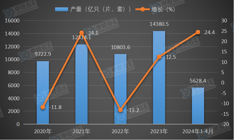 2020-<k>2024</k>年1-4月中国光电子器件产量及增长