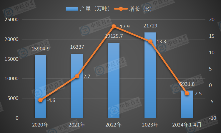 2020-<k>2024</k>年1-4月中国柴油产量及增长