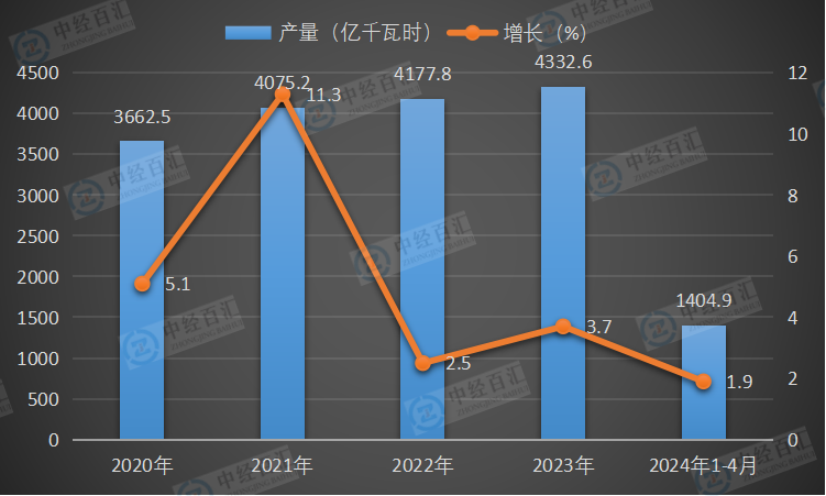 2020-2024年1-4月中国核能发电量及增长