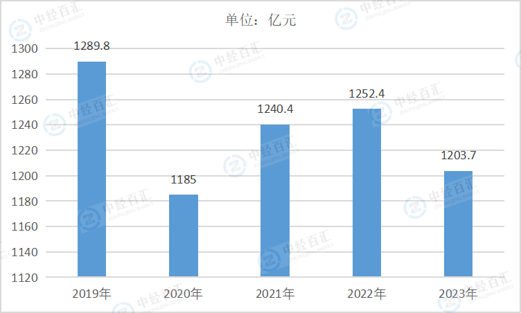 2019-<k>2023</k>年中国酒、饮料和精制茶制造业销售费用