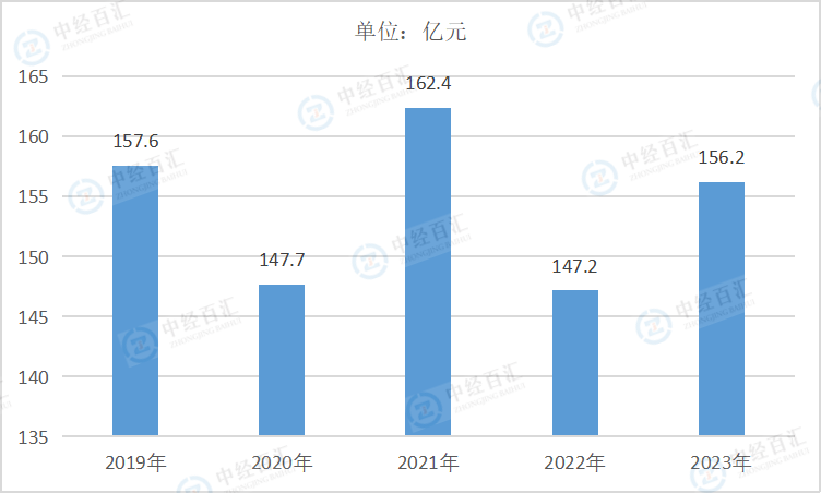 2019-<k>2023</k>年中国烟草制品业销售费用