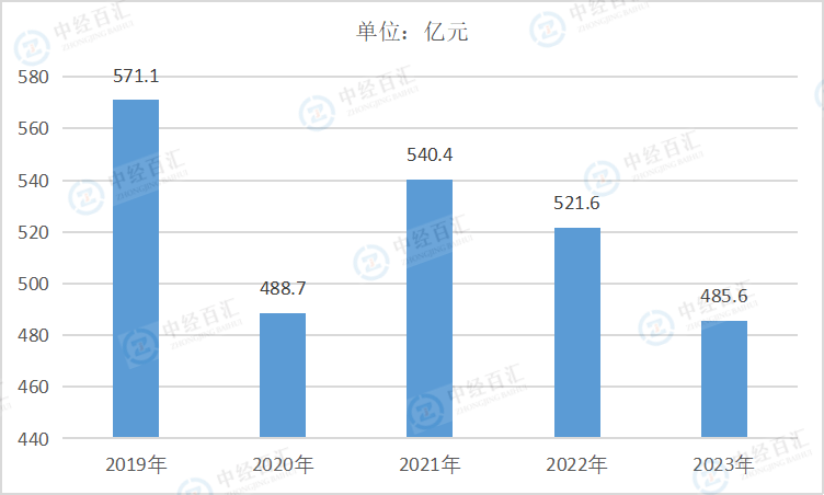 2019-2023年中国纺织服装、服饰业销售费用