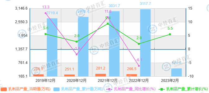 2019-<k>2023</k>年1-2月中国乳制品产量及增长