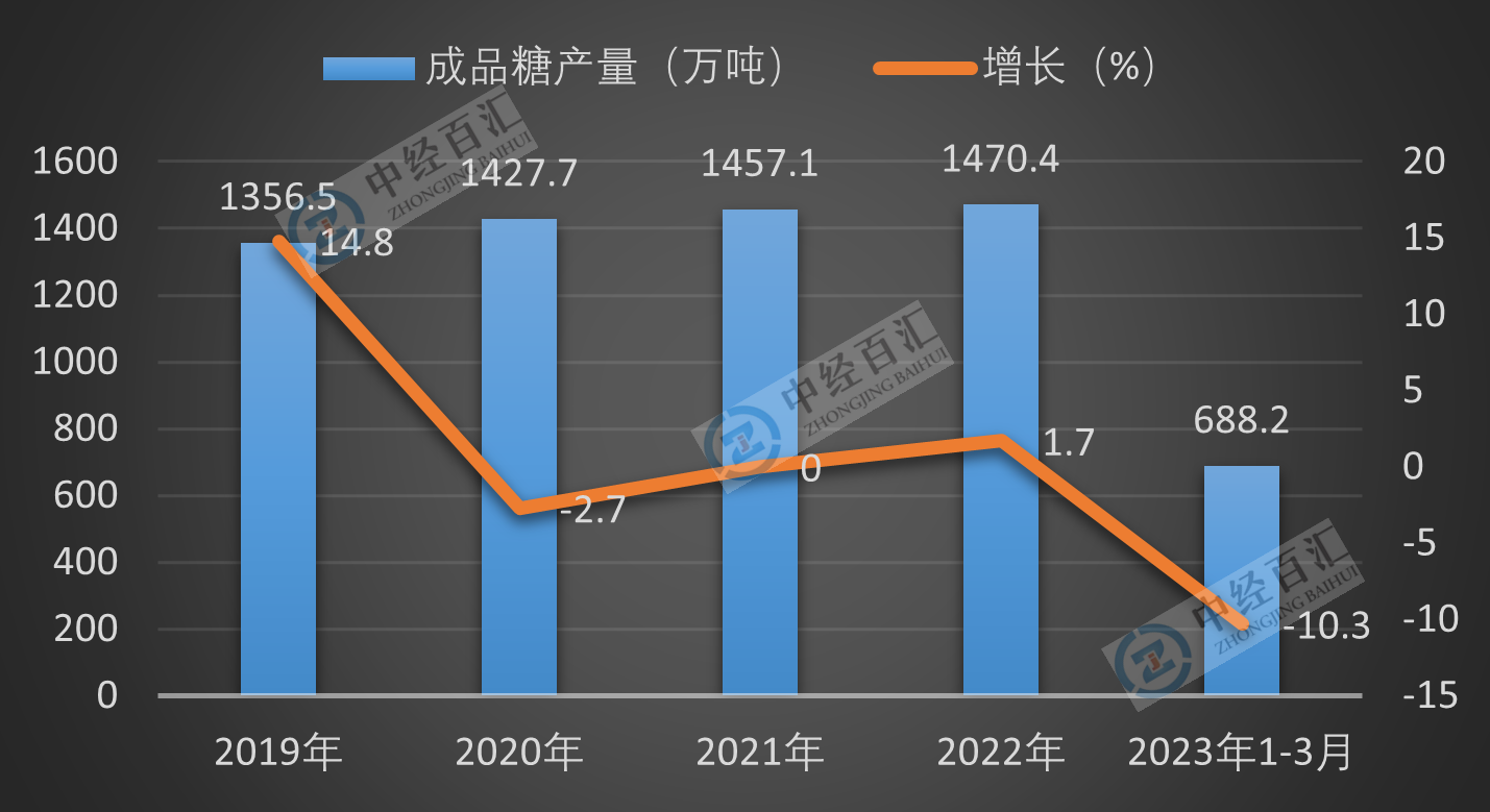 2019-<k>2023</k>年1-3月中国成品糖产量及增长