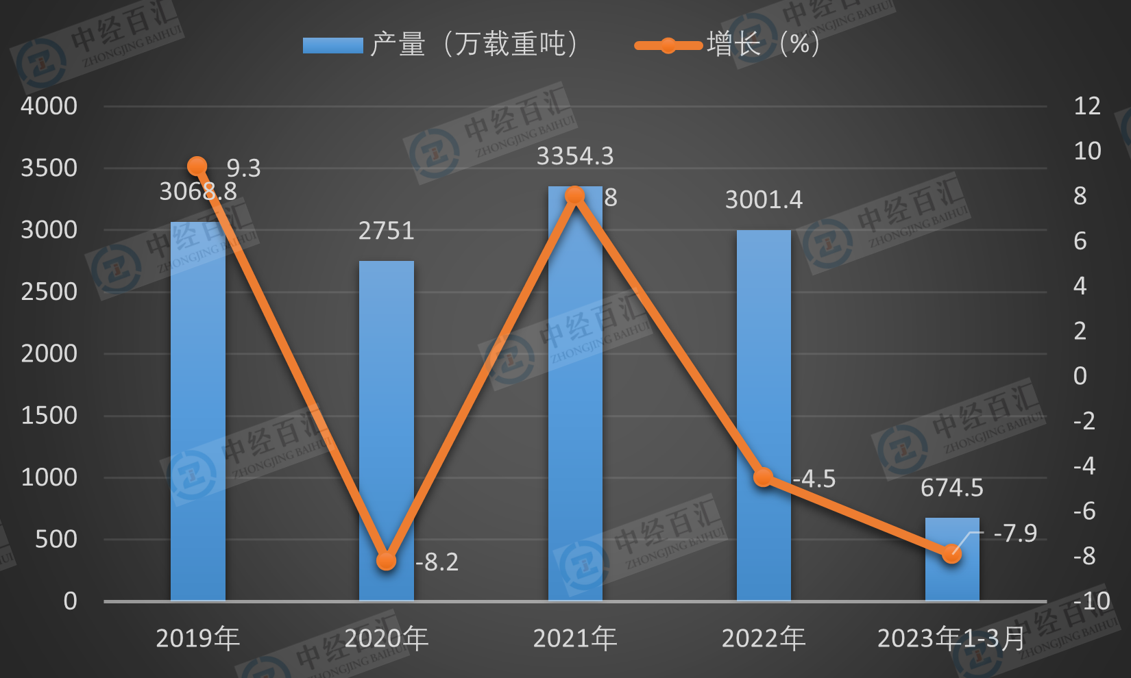 2019-2023年1-3月中国民用钢质船舶产量及增长