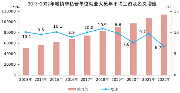 2022年城镇非私营单位就业人员年平均工资114029元