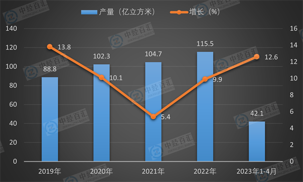 2019-<k>2023</k>年1-4月中国煤层气产量及增长