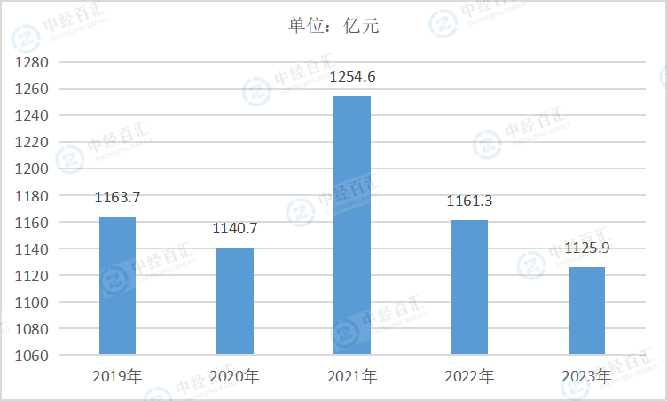 2019-<k>2023</k>年中国黑色金属冶炼和压延加工业管理费用