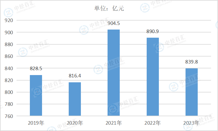 2019-2023年中国有色金属冶炼和压延加工业管理费用