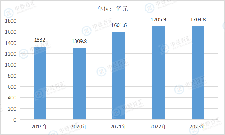 2019-<k>2023</k>年中国金属制品业管理费用