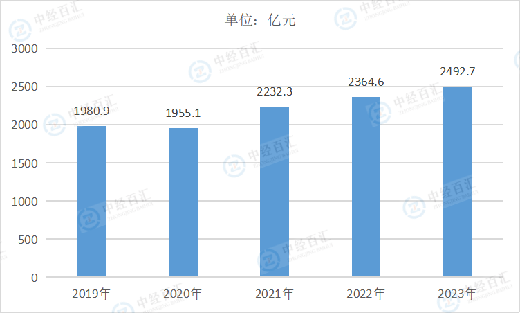 2019-<k>2023</k>年中国通用设备制造业管理费用