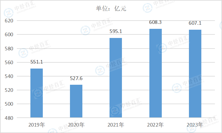 2019-2023年中国铁路、船舶、航空航天和其他运输设备制造业管理费用