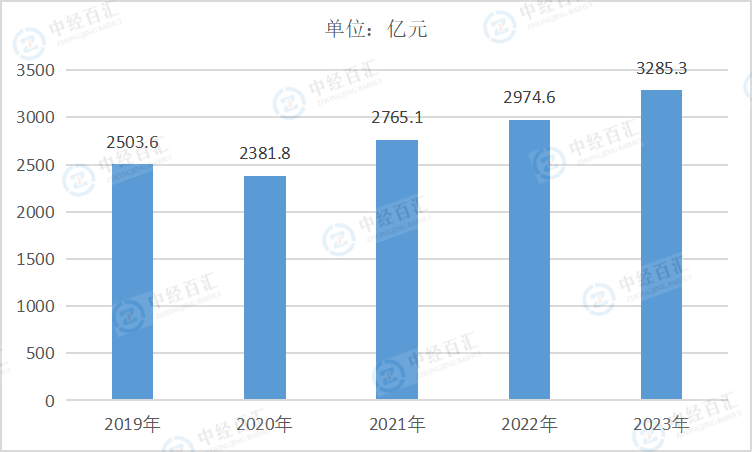 2019-2023年中国电气机械和器材制造业管理费用