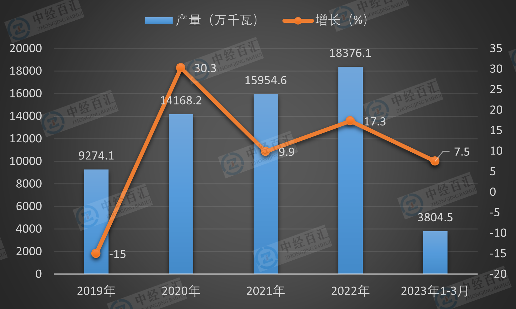 2019-<k>2023</k>年1-3月中国发电机组（发电设备）产量及增长