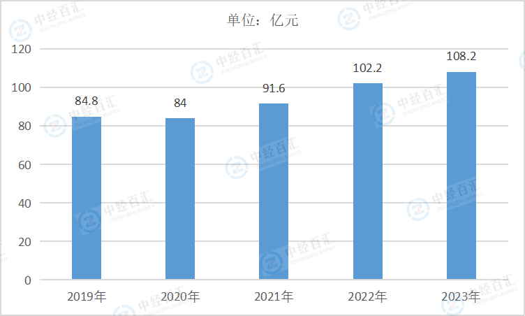 2019-<k>2023</k>年中国其他制造业管理费用